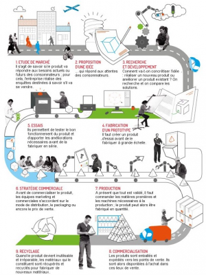 Cycle de vie industriel.jpg
